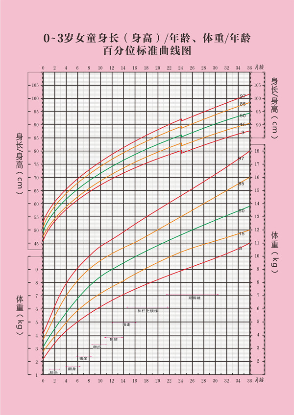 2020年宝宝身高体重标准表_3岁前男女孩成长曲线图